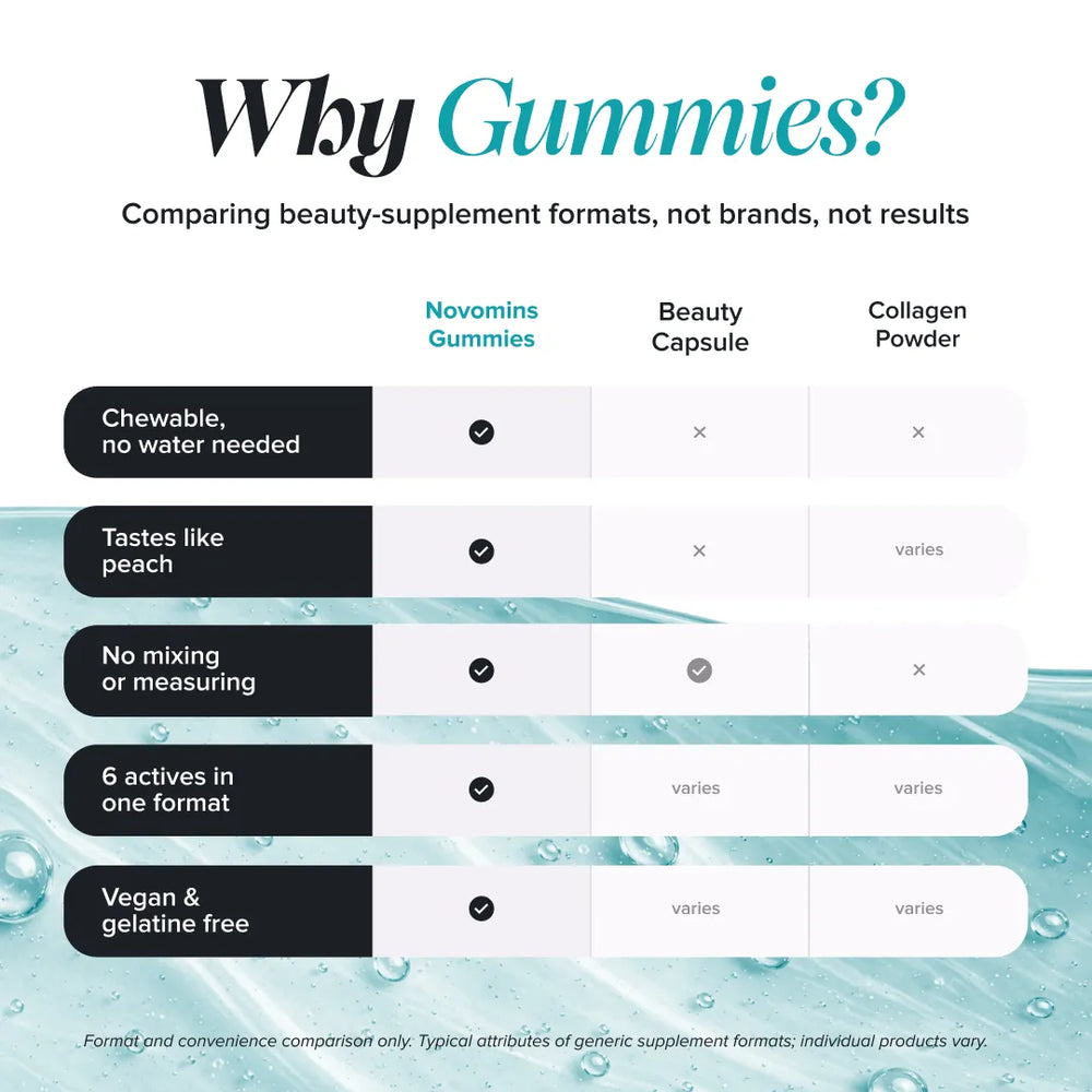A comparison infographic titled 'Why Gummies?' with a table comparing Novomins Gummies favorably to Beauty Capsule and Collagen Powder. The graphic highlights features like chewable form without water, peach-like taste, no mixing required, and a single-serve format, set against a light blue water-texture background.