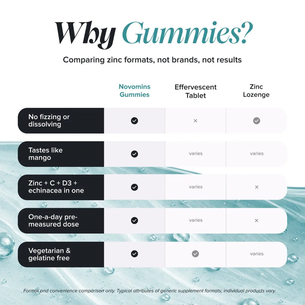 A comparison chart titled 'Why Gummies?' comparing Novomins Gummies, Effervescent Tablet, and Zinc Lozenge, with text explaining advantages like dissolving in water, taste, and dosage. The chart is set over a light blue water texture background.