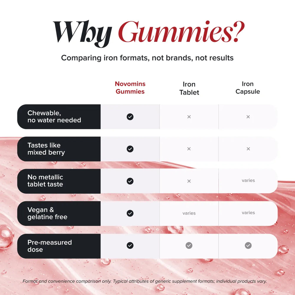 A comparison chart titled 'Why Gummies?' comparing iron supplement formats. The chart lists attributes such as chewable convenience, taste, metallic tablet taste, vegan status, and pre-measured dosing, with checkmarks under the Novomins Gummies column and x marks under the Iron Tablet and Iron Capsule columns.