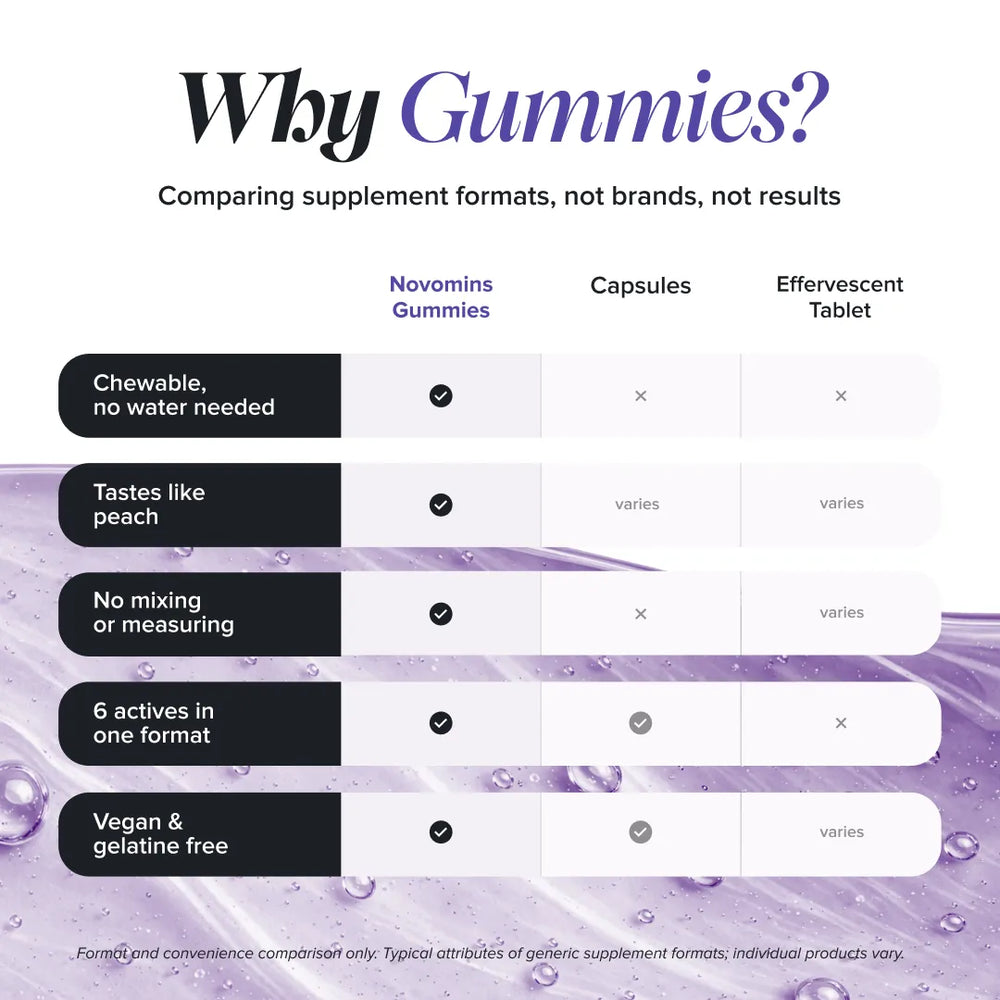 A comparison infographic titled 'Why Gummies?' showing a table comparing supplement formats. It compares Novomins Gummies, Capsules, and Effervescent Tablet, with Novomins Gummies marked as the correct option (checkmark) for chewable, peach-tasting, mixing-free, single-serve, and vegan-friendly formats.