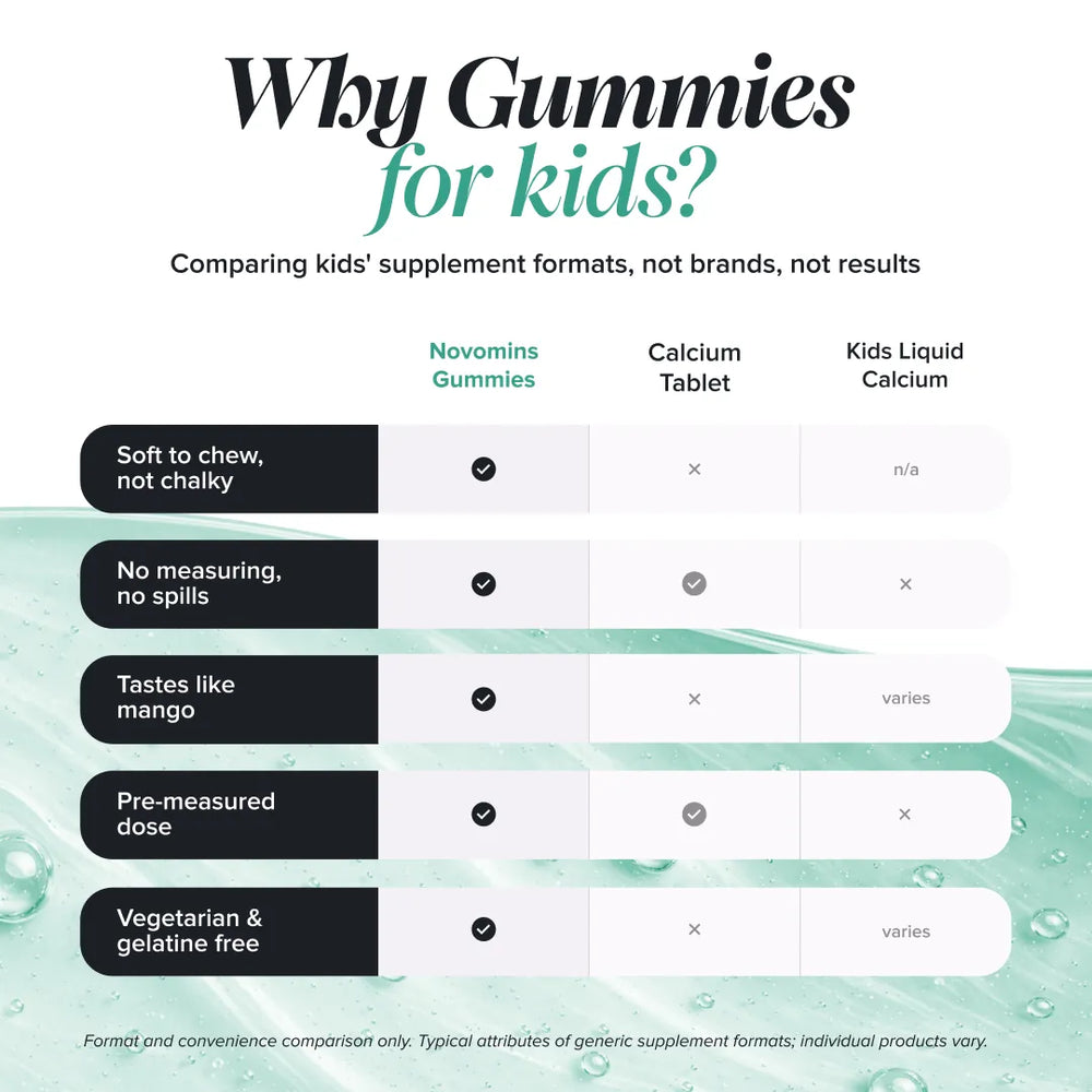 An infographic comparison chart titled 'Why Gummies for kids?' comparing Novomins Gummies, Calcium Tablet, and Kids Liquid Calcium on a water-textured background. The chart lists five comparison points with checkmarks next to the gummy format attributes.