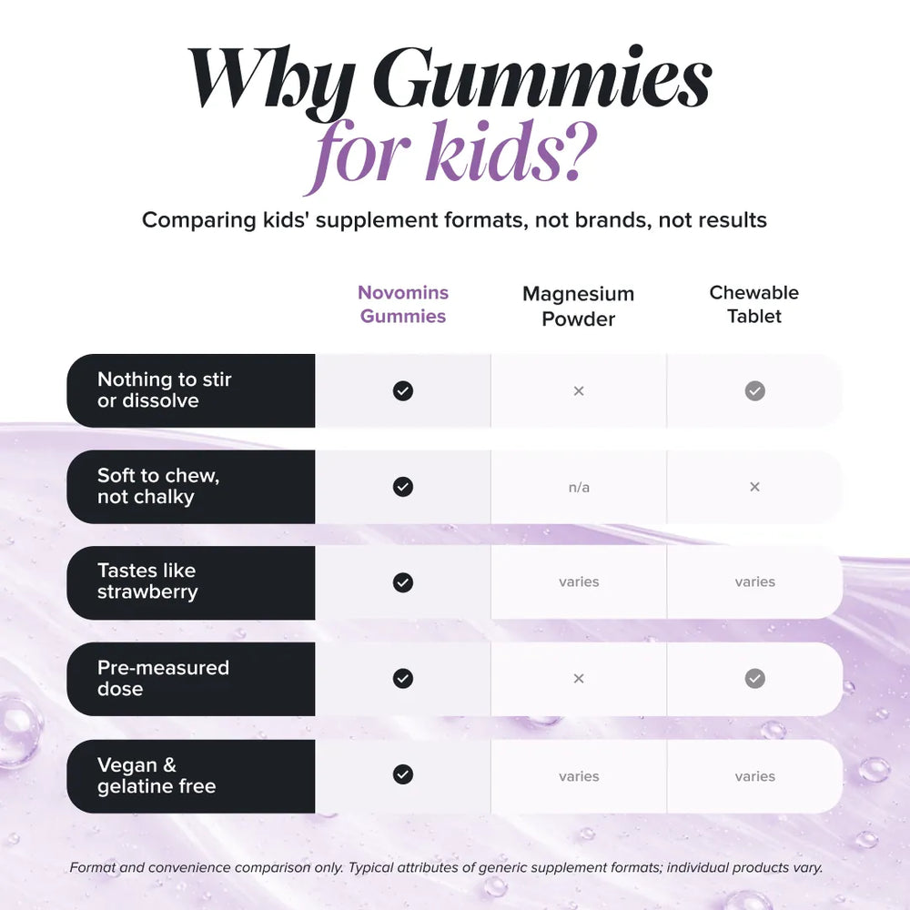 A comparison infographic titled 'Why Gummies for kids?' showing a table comparing Novomins Gummies, Magnesium Powder, and Chewable Tablet features such as texture, taste, and dosing, with a soft purple watercolor background.