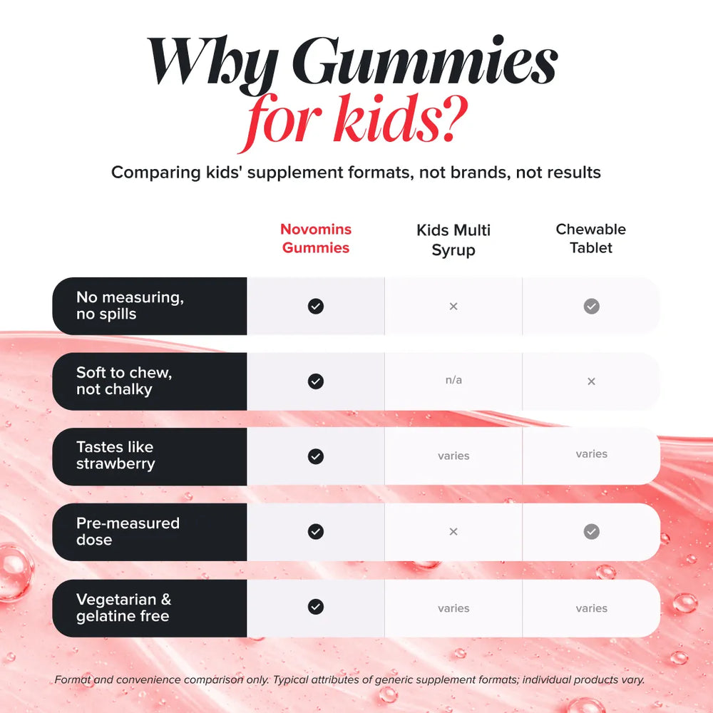 An infographic comparison chart titled 'Why Gummies for kids?' comparing Novomins Gummies, Kids Multi Syrup, and Chewable Tablet on features like measurement, taste, and dosing, set against a pink liquid splash background.