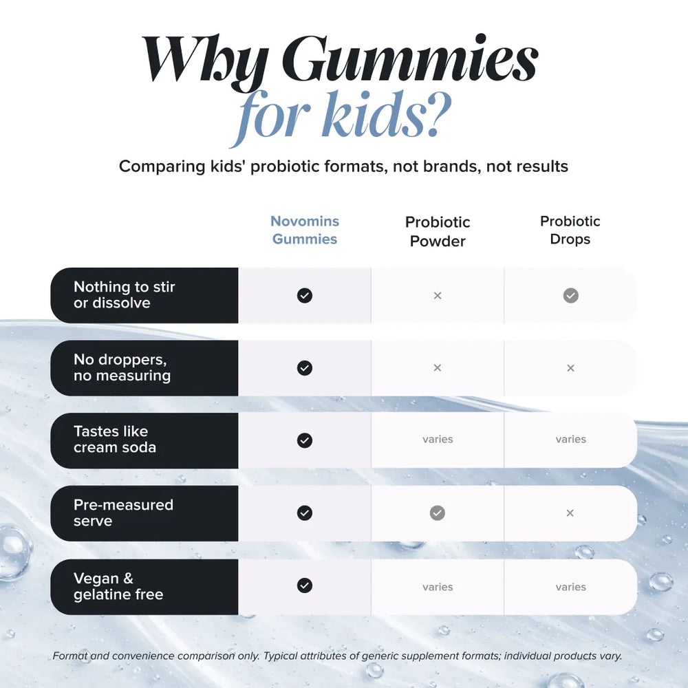 A comparison infographic titled 'Why Gummies for kids?' showing a table comparing Novomins Gummies, Probiotic Powder, and Probiotic Drops across five bullet points like 'Nothing to stir or dissolve' and 'Tastes like cream soda' on a white background with a light blue water texture at the bottom.