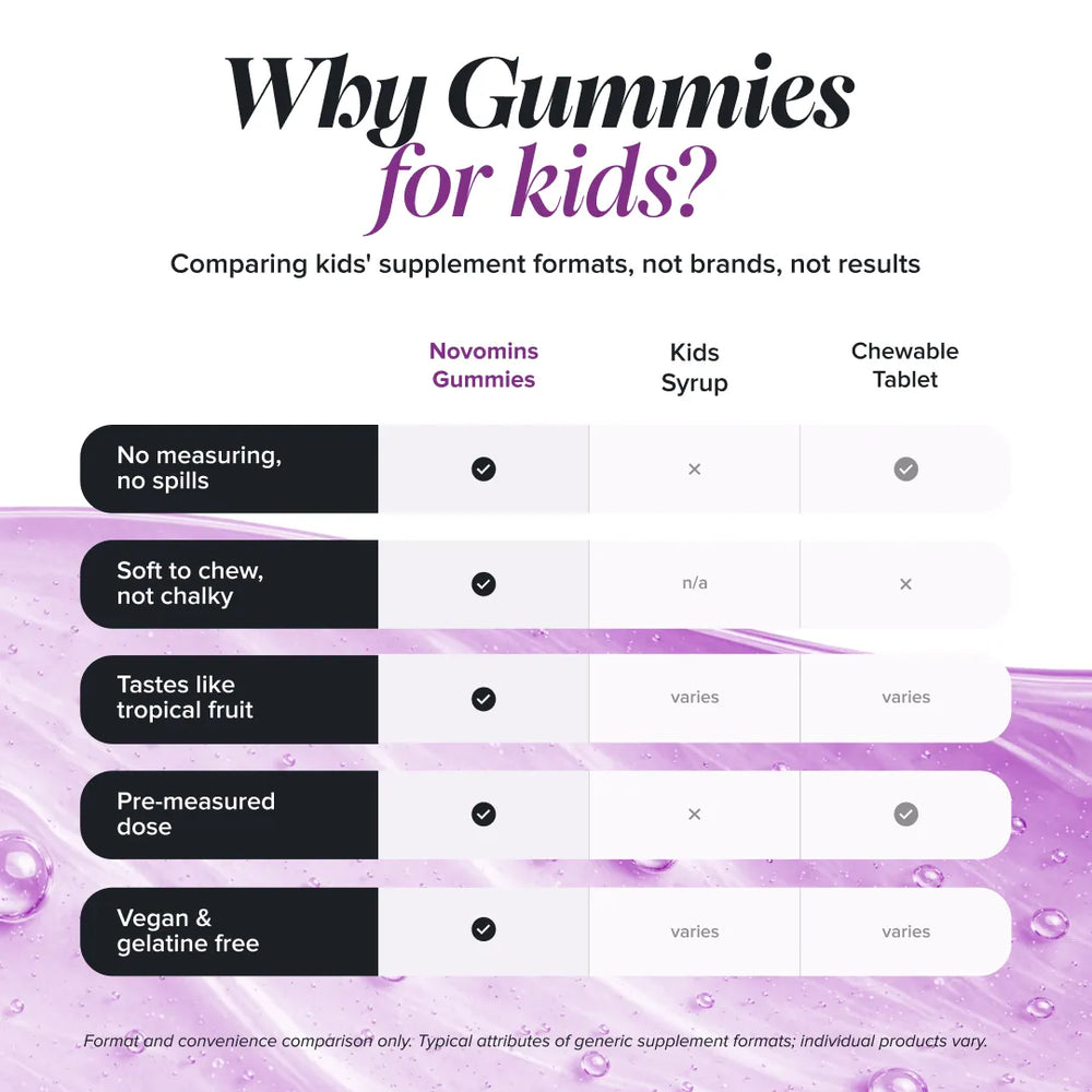 A comparison infographic titled 'Why Gummies for kids?' with a purple liquid background. It compares Novomins Gummies, Kids Syrup, and Chewable Tablet across five benefit rows: 'No measuring, no spills', 'Soft to chew, not chalky', 'Tastes like tropical fruit', 'Pre-measured dose', and 'Vegan & gelatine free'.