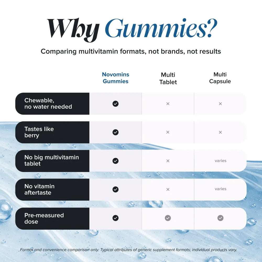 A comparison chart titled 'Why Gummies?' comparing Novomins Gummies with Multi Tablet and Multi Capsule formats, using a water-themed background and a table of bullet points about chewability, taste, and dosing.