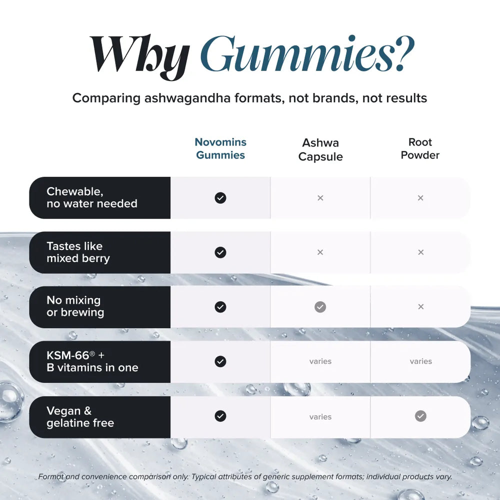 A comparison infographic titled 'Why Gummies?' comparing Novomins Gummies, Ashwa Capsule, and Root Powder. The chart lists five key benefits of gummies, such as 'Chewable, no water needed' and 'Tastes like mixed berry,' marked with checkmarks for Novomins Gummies.