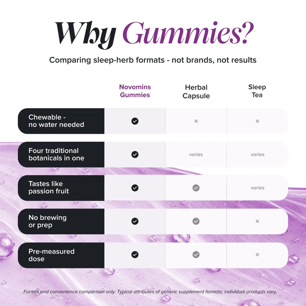 A comparison chart titled 'Why Gummies?' comparing sleep-herb formats. The chart lists five benefits of chewable gummies versus herbal capsules and sleep tea, with Novomins Gummies marked as the preferred format.