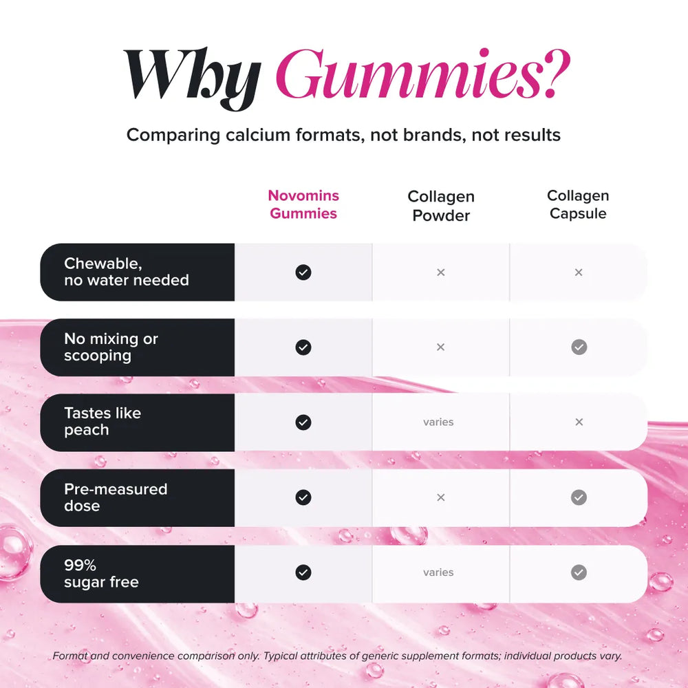 A comparison infographic titled 'Why Gummies?' comparing Novomins Gummies with Collagen Powder and Collagen Capsule. The chart lists five benefits of gummies: chewable without water, no mixing or scooping, peachy taste, pre-measured dose, and 99% sugar free.
