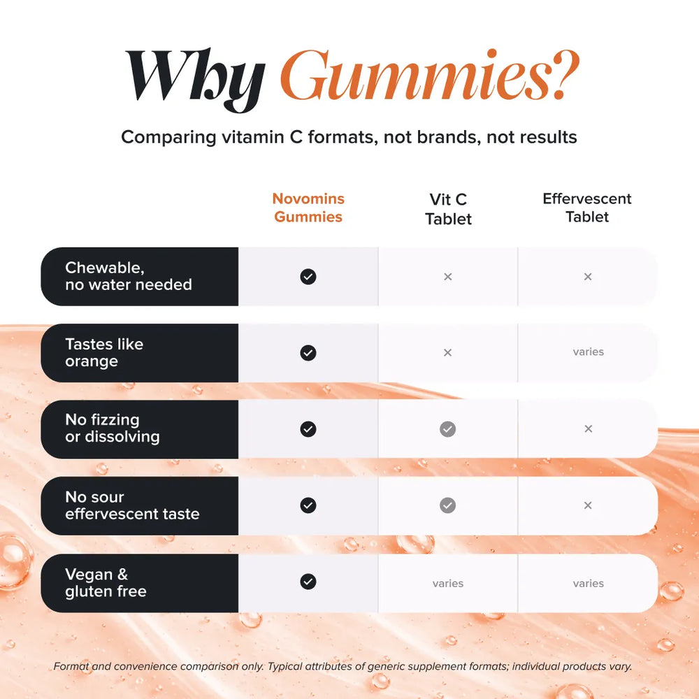 A comparison chart titled 'Why Gummies?' comparing Novomins Gummies, Vit C Tablet, and Effervescent Tablet. The chart lists five advantages of chewable gummies: chewable without water, taste like orange, no fizzing or dissolving, no sour effervescent taste, and vegan & gluten free.