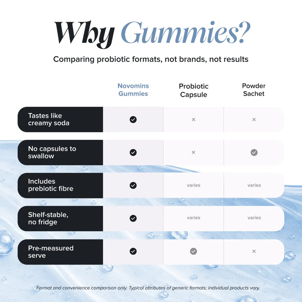 A comparison infographic titled 'Why Gummies?' comparing Novomins Gummies, Probiotic Capsule, and Powder Sachet. The chart lists five benefits such as 'Tastes like creamy soda', 'No capsules to swallow', 'Includes prebiotic fibre', 'Shelf-stable, no fridge', and 'Pre-measured serve', with checkmarks indicating which formats meet them.