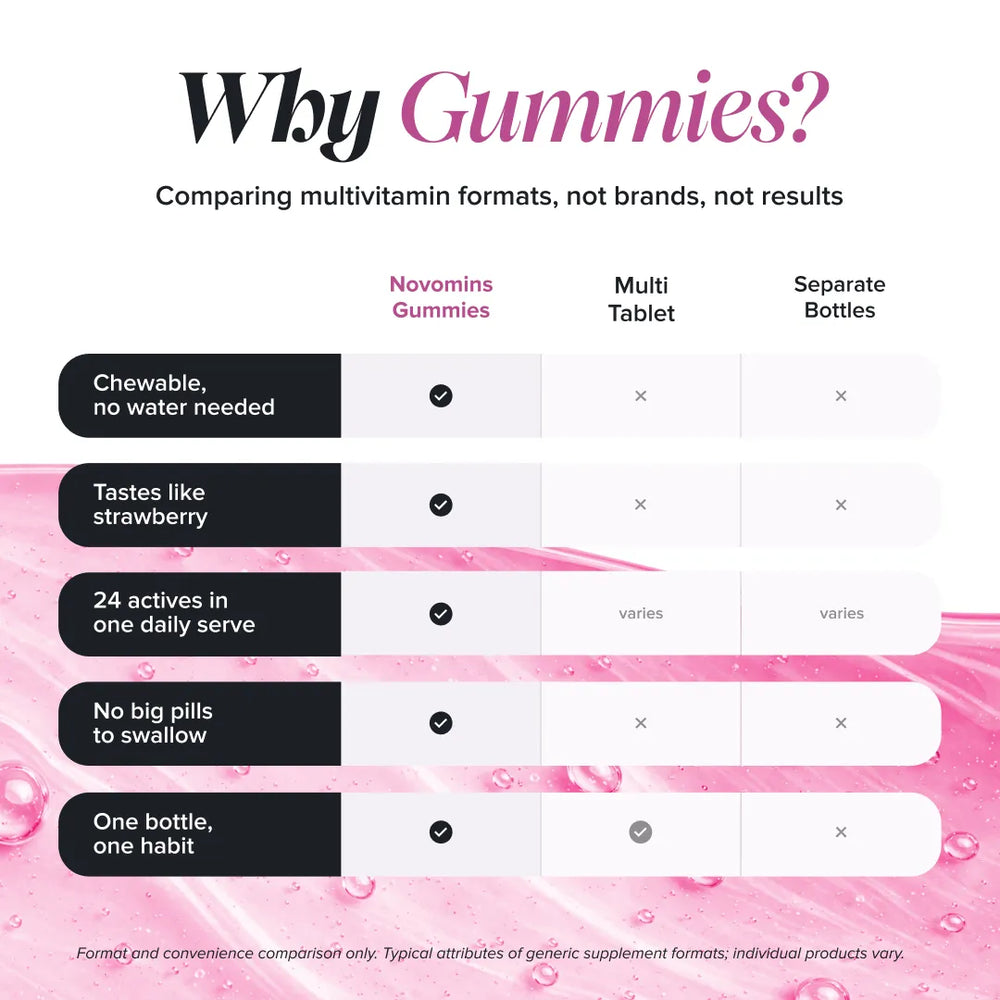 why choose novomins gummies instead of tablets and capsules