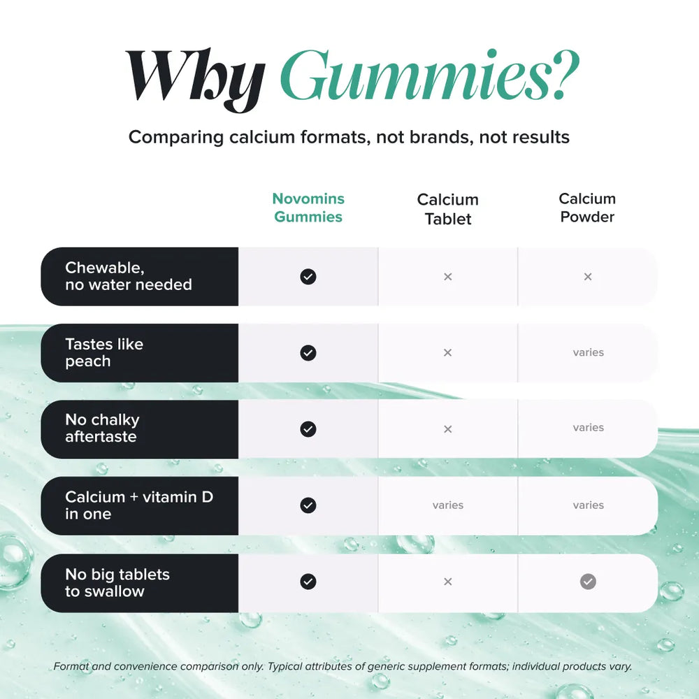 why choose novomins calcium and vitamin d gummies over tablets and capsules