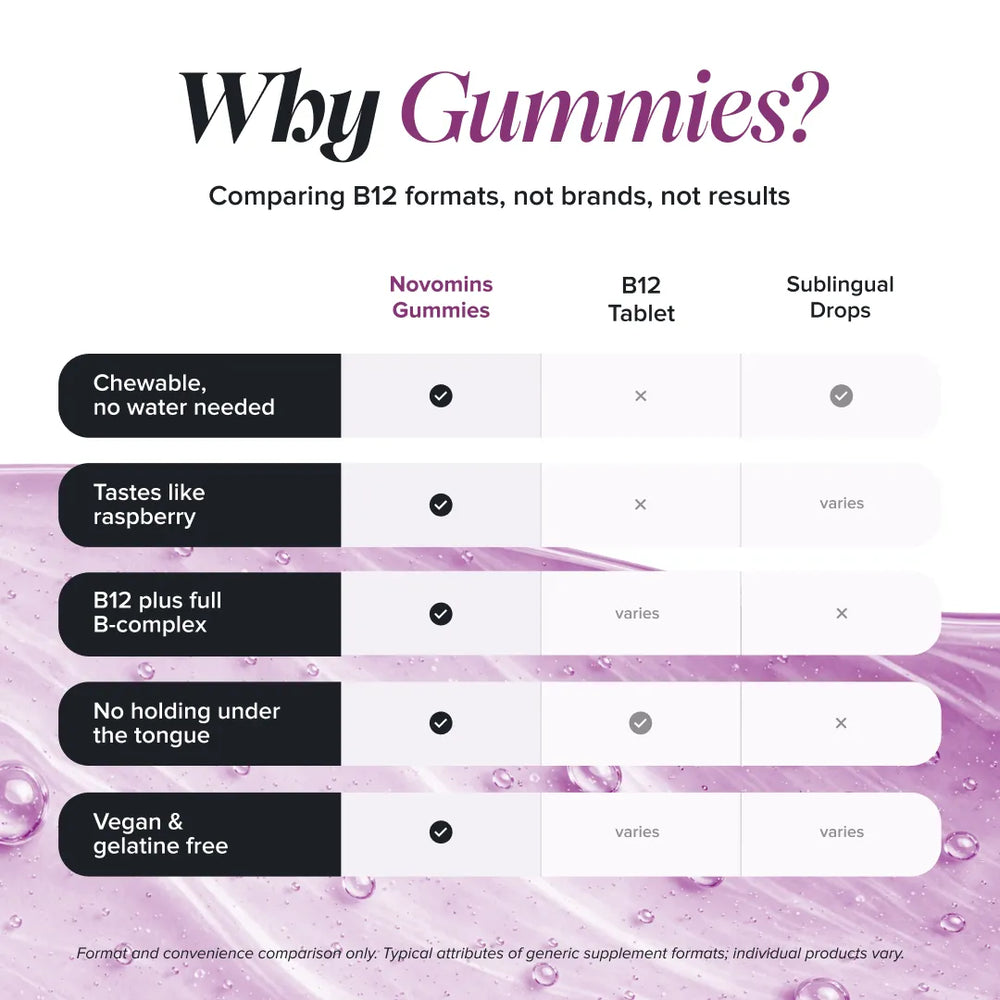 why choose novomins gummies vit b12 energy gummies over tablets and capsules