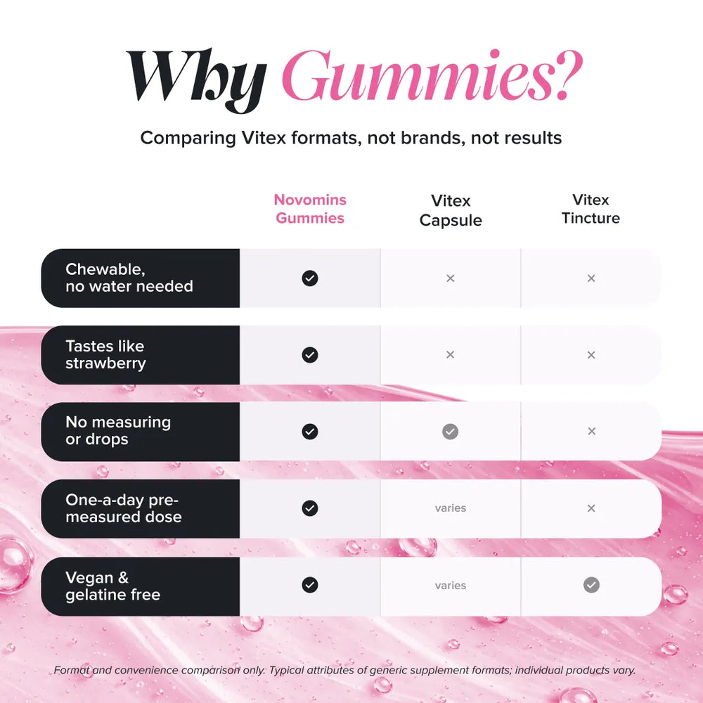 A comparison infographic titled 'Why Gummies?' comparing Novomins Gummies with Vitex Capsule and Vitex Tincture. The chart lists five key benefits of gummies, such as 'Chewable, no water needed' and 'Tastes like strawberry', with checkmarks indicating Novomins Gummies is the preferred format.