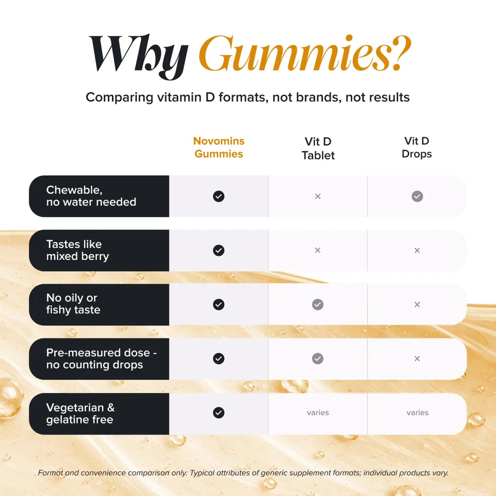 A comparison infographic titled 'Why Gummies?' comparing Novomins Gummies with Vit D Tablet and Vit D Drops. The chart lists five key benefits of chewable gummies, such as 'Chewable, no water needed', 'Tastes like mixed berry', and 'No oily or fishy taste', using checkmarks, X's, and a gold liquid drop background.