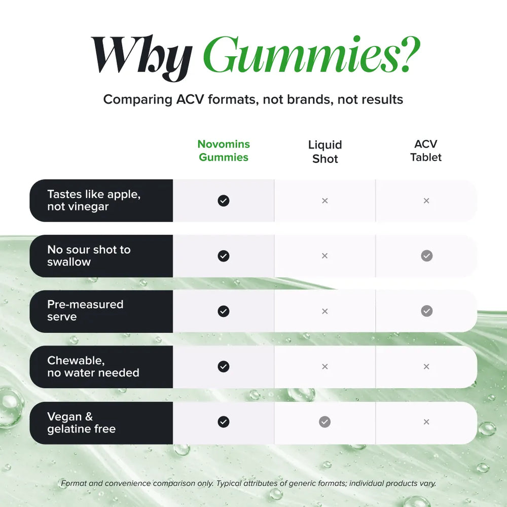 A comparison infographic titled 'Why Gummies?' comparing Novomins Gummies with Liquid Shot and ACV Tablet formats, using a table with green and black text on a white background with a subtle water droplet design.