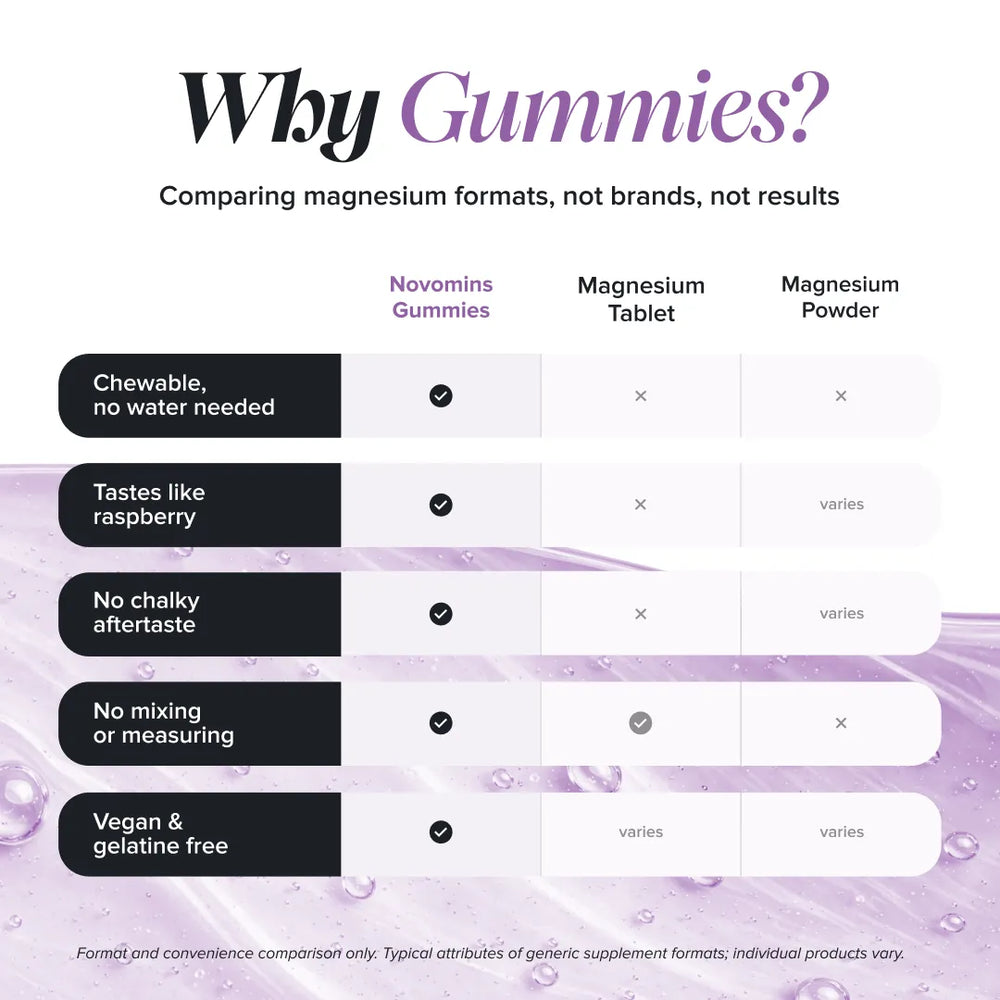 A comparison chart titled 'Why Gummies?' comparing Novomins Gummies with Magnesium Tablet and Magnesium Powder. The chart lists five benefits of chewable gummies: chewable without water, raspberry-like taste, no chalky aftertaste, no mixing required, and vegan/gelatinine-free.